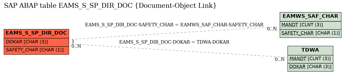 E-R Diagram for table EAMS_S_SP_DIR_DOC (Document-Object Link)