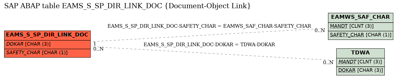 E-R Diagram for table EAMS_S_SP_DIR_LINK_DOC (Document-Object Link)