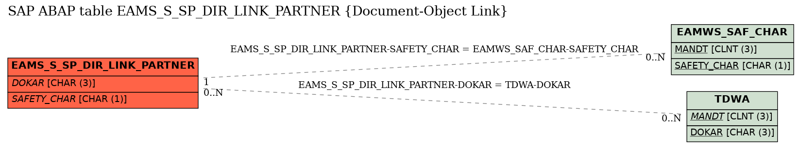 E-R Diagram for table EAMS_S_SP_DIR_LINK_PARTNER (Document-Object Link)