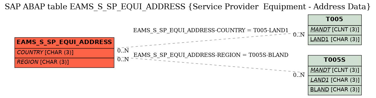 E-R Diagram for table EAMS_S_SP_EQUI_ADDRESS (Service Provider  Equipment - Address Data)