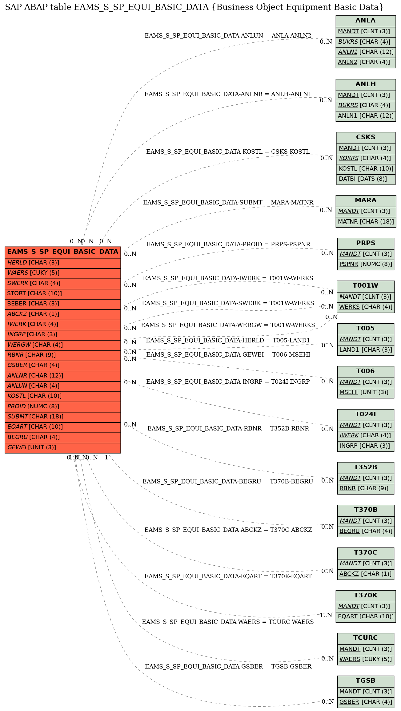 E-R Diagram for table EAMS_S_SP_EQUI_BASIC_DATA (Business Object Equipment Basic Data)