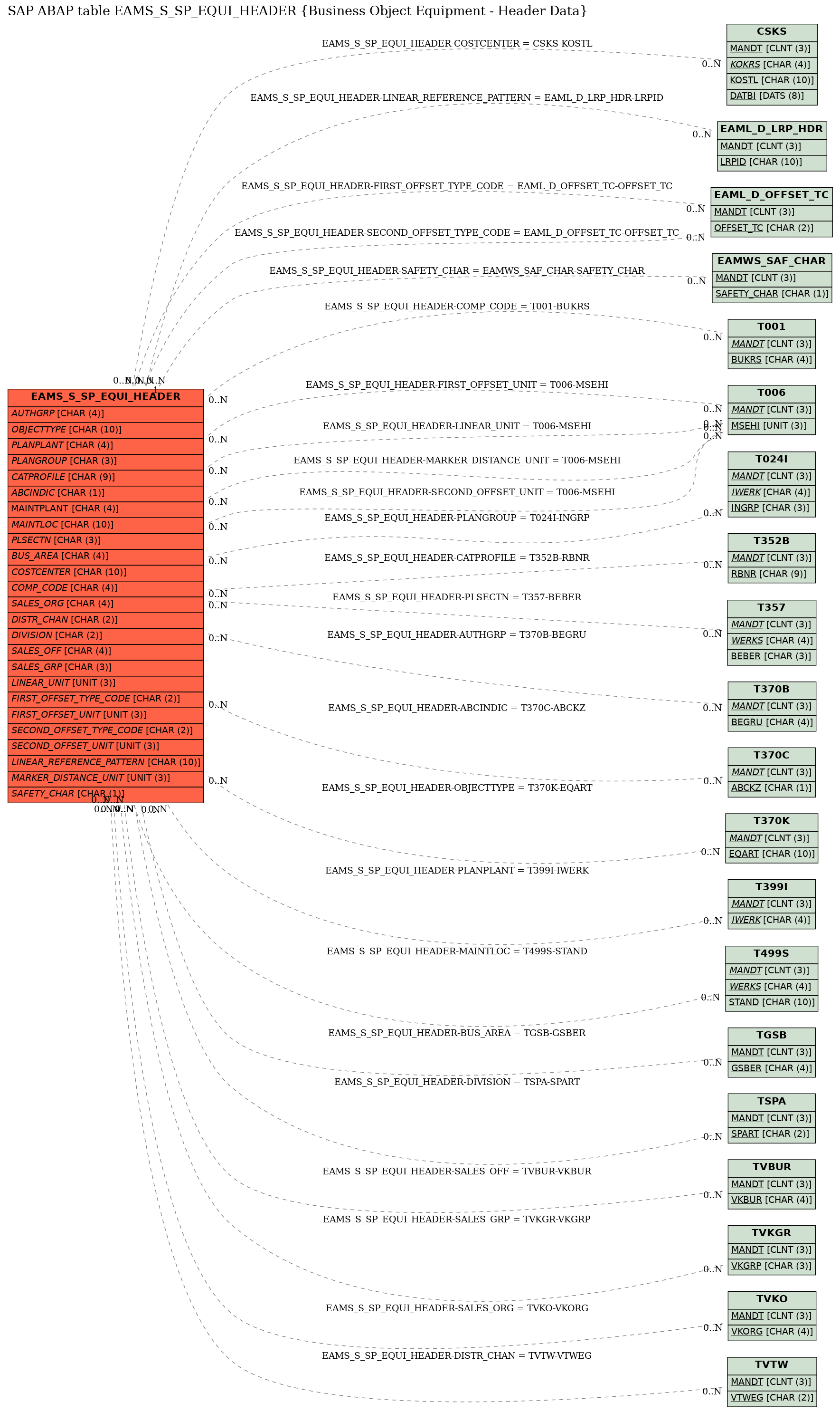 E-R Diagram for table EAMS_S_SP_EQUI_HEADER (Business Object Equipment - Header Data)