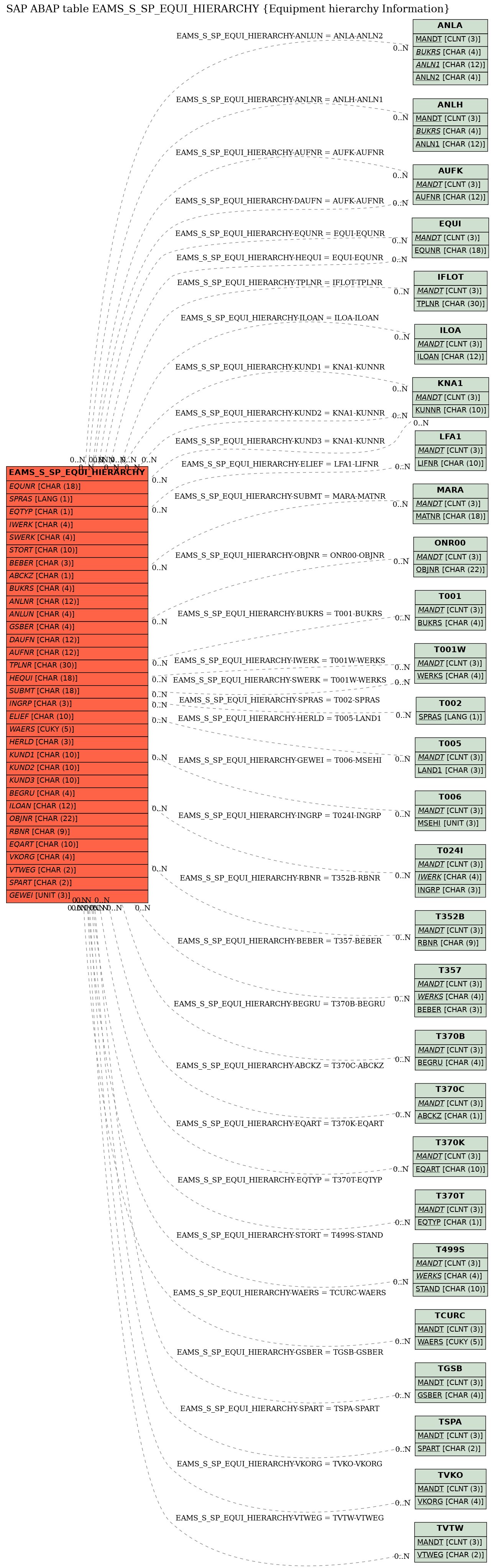 E-R Diagram for table EAMS_S_SP_EQUI_HIERARCHY (Equipment hierarchy Information)