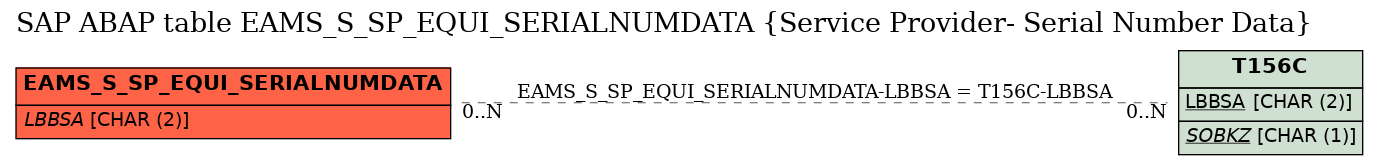 E-R Diagram for table EAMS_S_SP_EQUI_SERIALNUMDATA (Service Provider- Serial Number Data)