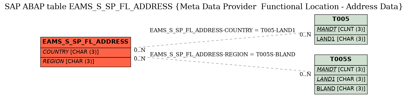 E-R Diagram for table EAMS_S_SP_FL_ADDRESS (Meta Data Provider  Functional Location - Address Data)