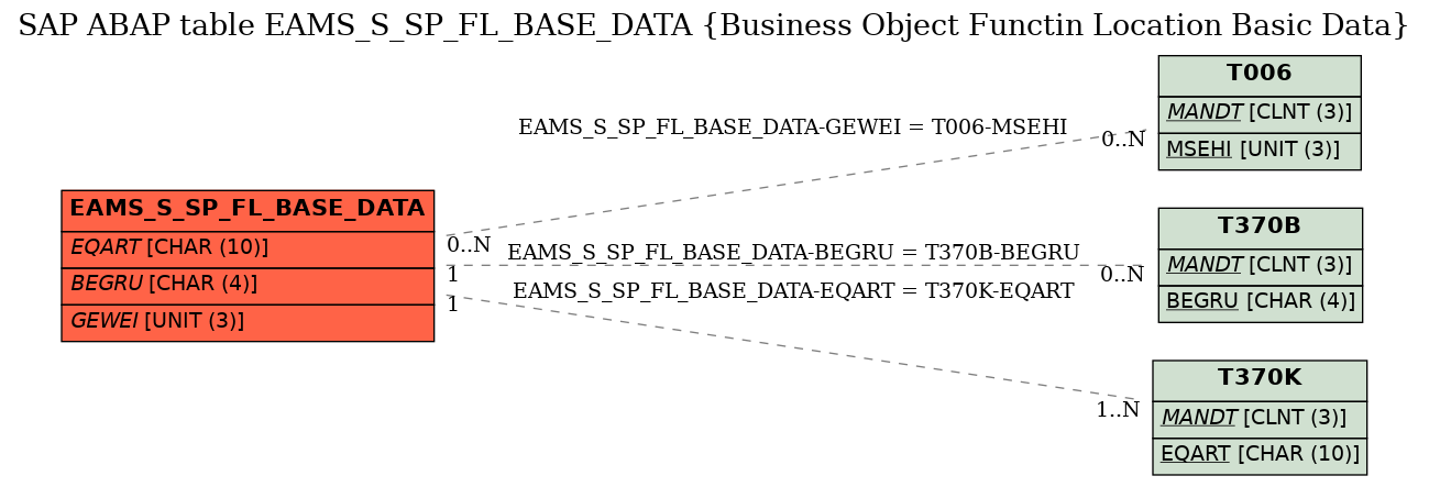 E-R Diagram for table EAMS_S_SP_FL_BASE_DATA (Business Object Functin Location Basic Data)