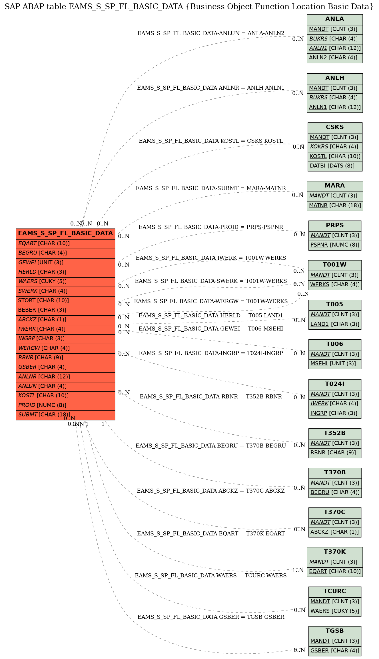 E-R Diagram for table EAMS_S_SP_FL_BASIC_DATA (Business Object Function Location Basic Data)