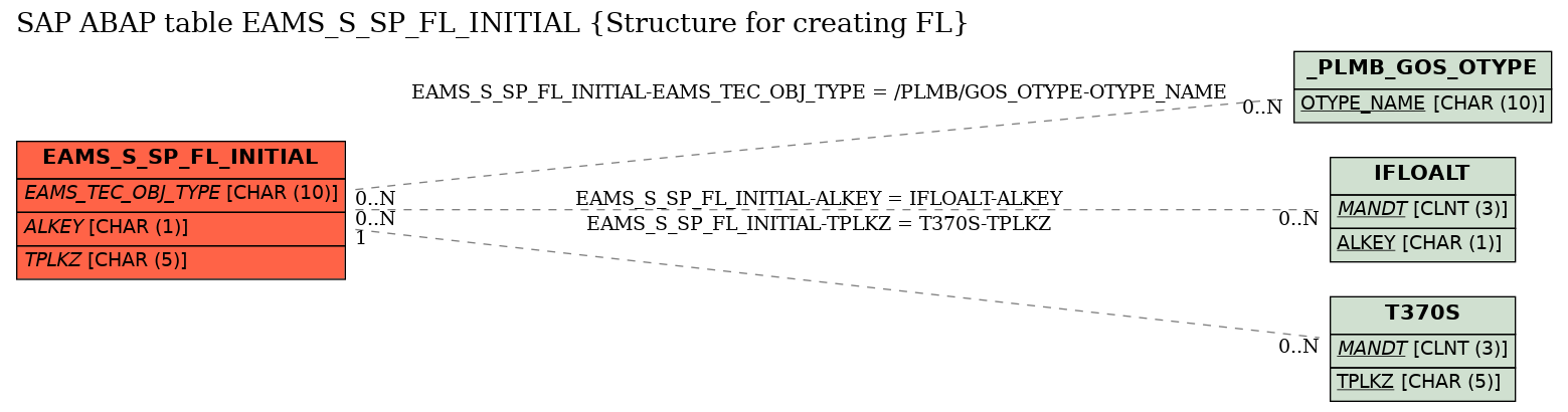 E-R Diagram for table EAMS_S_SP_FL_INITIAL (Structure for creating FL)