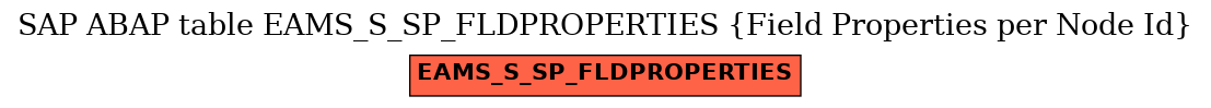 E-R Diagram for table EAMS_S_SP_FLDPROPERTIES (Field Properties per Node Id)