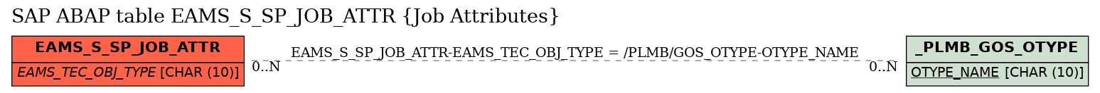 E-R Diagram for table EAMS_S_SP_JOB_ATTR (Job Attributes)