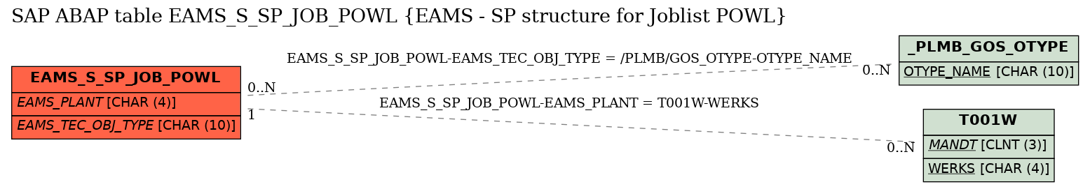 E-R Diagram for table EAMS_S_SP_JOB_POWL (EAMS - SP structure for Joblist POWL)