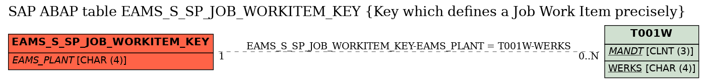 E-R Diagram for table EAMS_S_SP_JOB_WORKITEM_KEY (Key which defines a Job Work Item precisely)