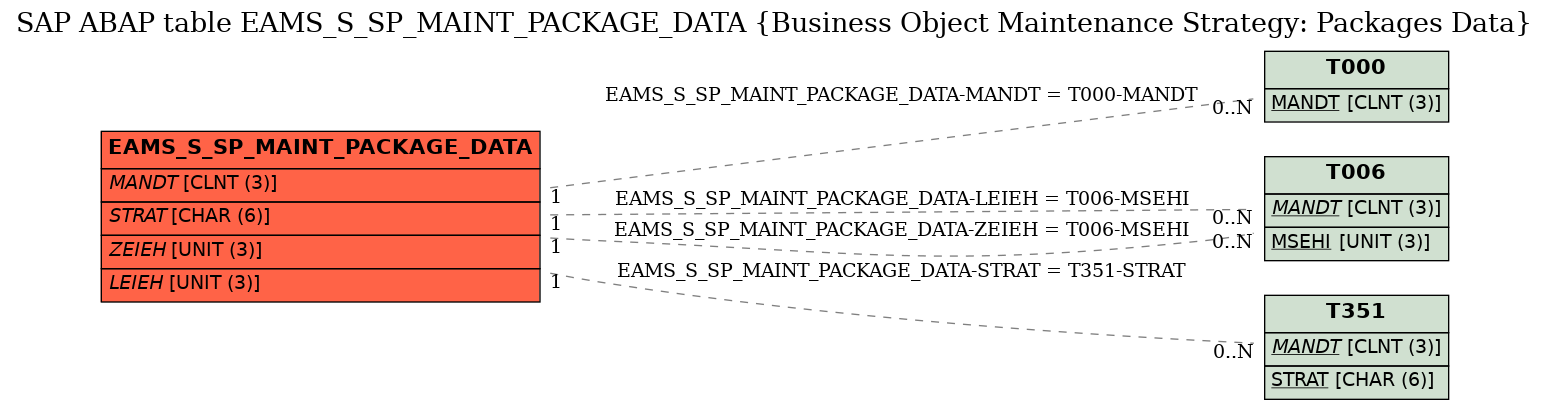 E-R Diagram for table EAMS_S_SP_MAINT_PACKAGE_DATA (Business Object Maintenance Strategy: Packages Data)