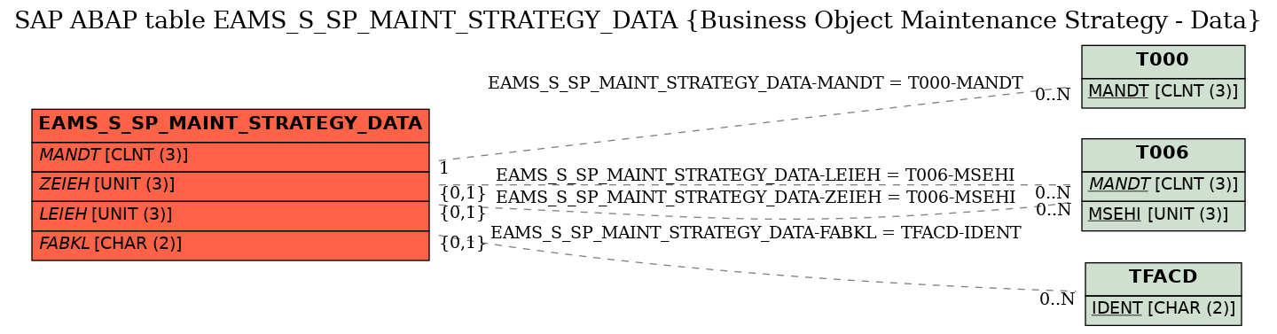 E-R Diagram for table EAMS_S_SP_MAINT_STRATEGY_DATA (Business Object Maintenance Strategy - Data)