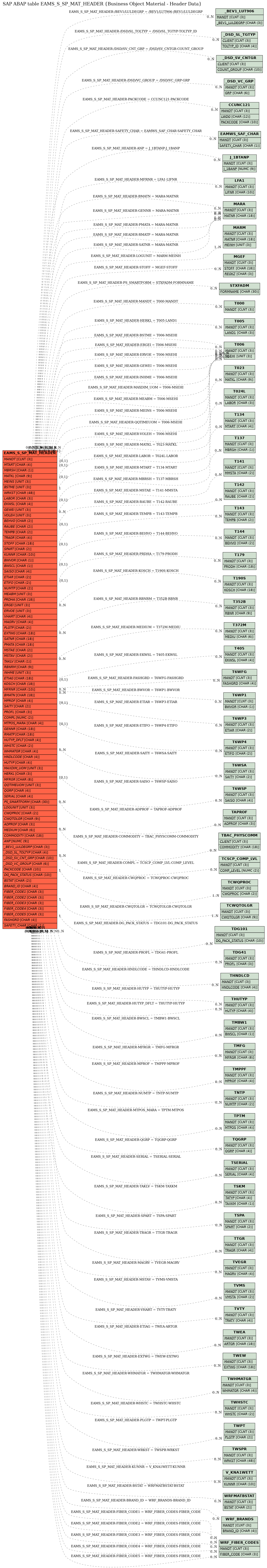 E-R Diagram for table EAMS_S_SP_MAT_HEADER (Business Object Material - Header Data)