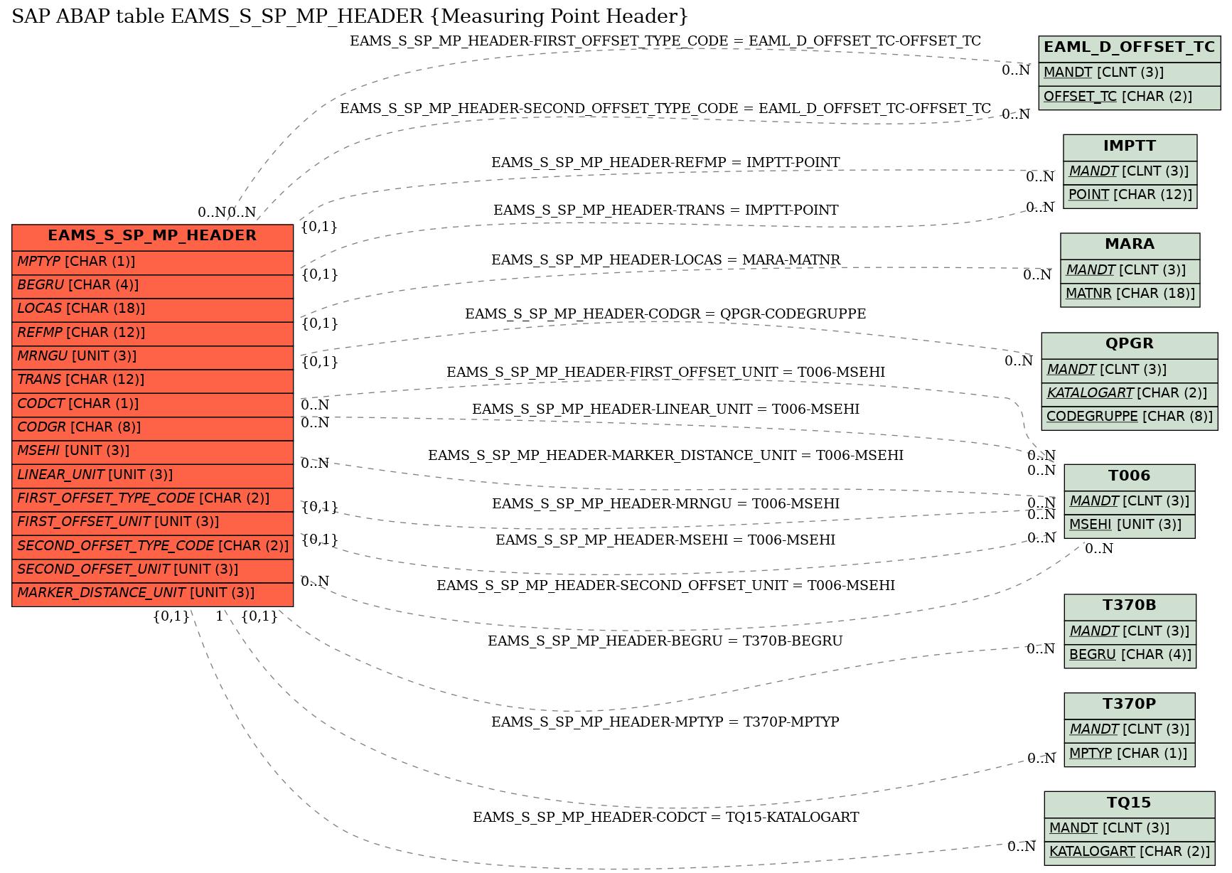 E-R Diagram for table EAMS_S_SP_MP_HEADER (Measuring Point Header)