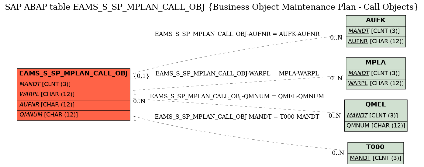 E-R Diagram for table EAMS_S_SP_MPLAN_CALL_OBJ (Business Object Maintenance Plan - Call Objects)