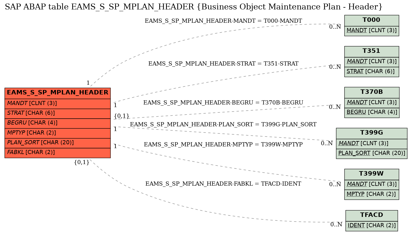 E-R Diagram for table EAMS_S_SP_MPLAN_HEADER (Business Object Maintenance Plan - Header)