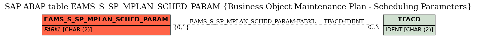 E-R Diagram for table EAMS_S_SP_MPLAN_SCHED_PARAM (Business Object Maintenance Plan - Scheduling Parameters)