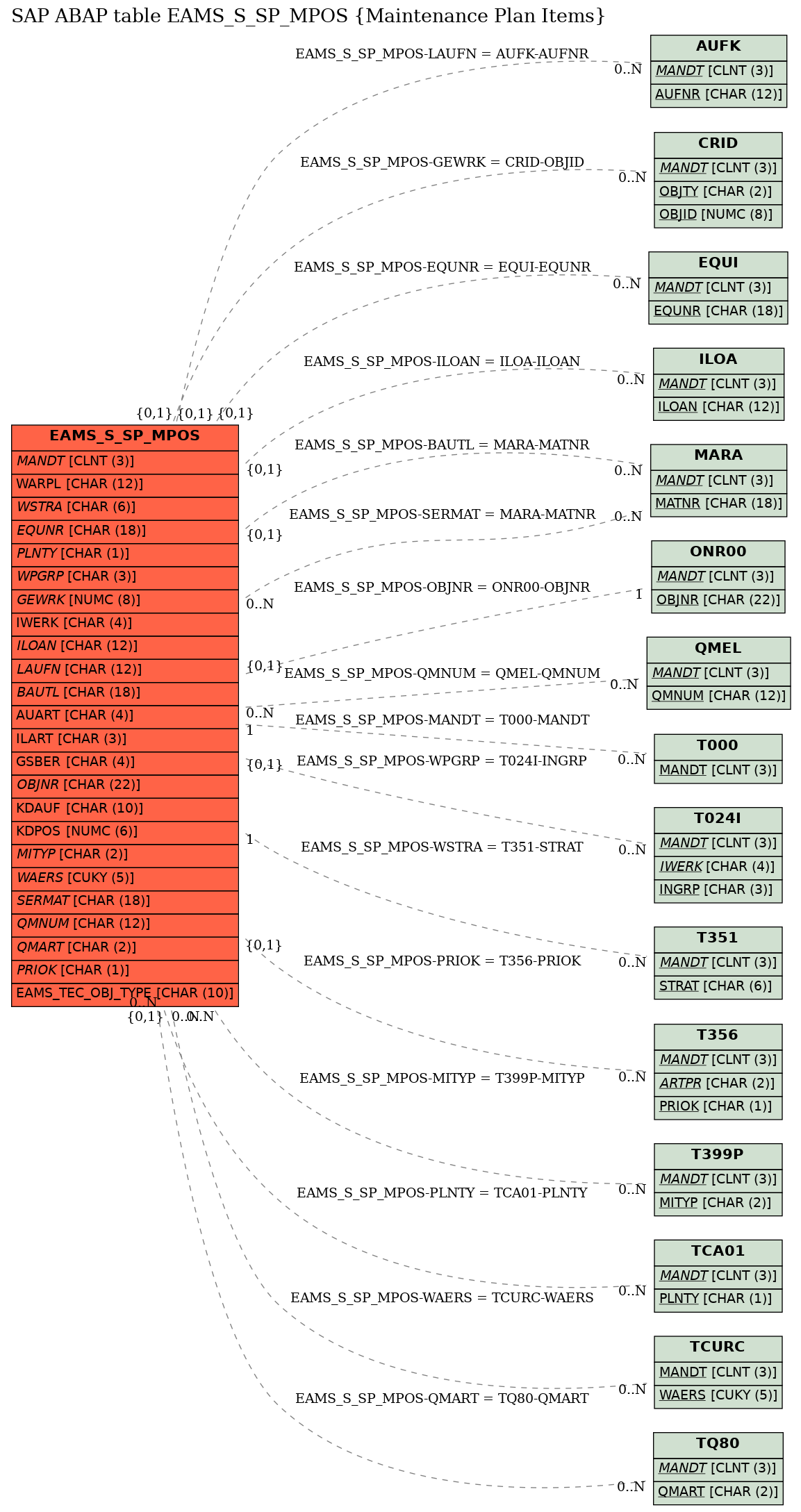 E-R Diagram for table EAMS_S_SP_MPOS (Maintenance Plan Items)