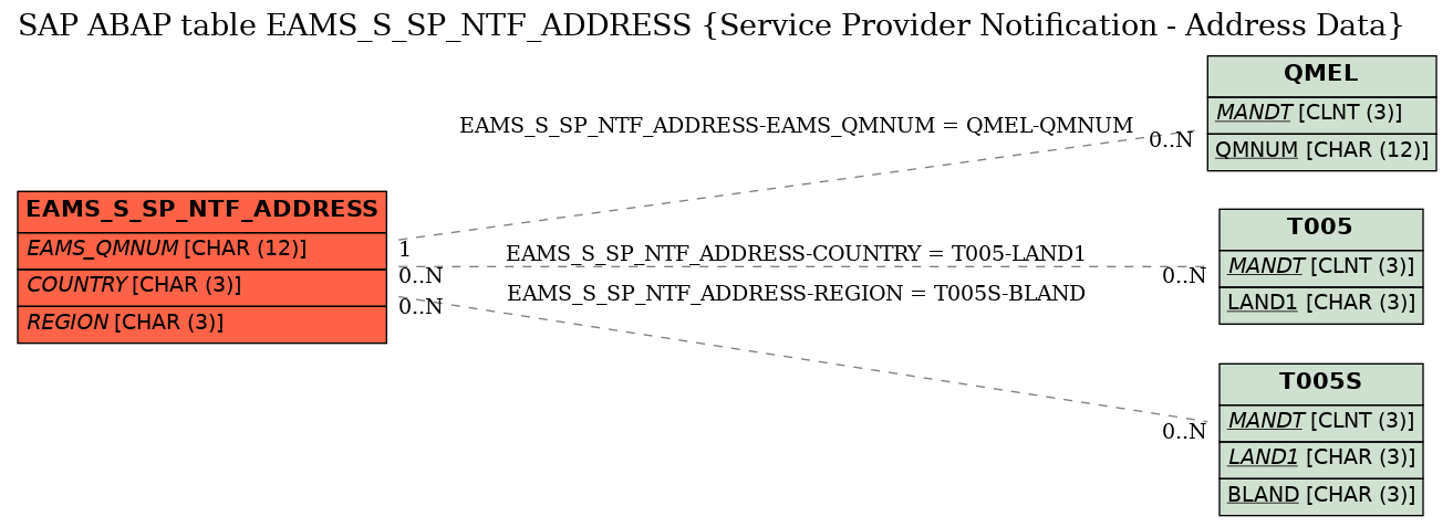 E-R Diagram for table EAMS_S_SP_NTF_ADDRESS (Service Provider Notification - Address Data)
