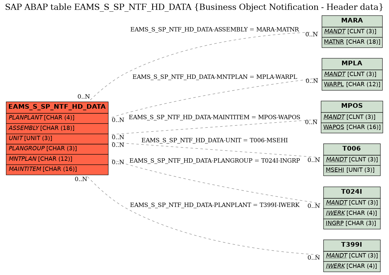 E-R Diagram for table EAMS_S_SP_NTF_HD_DATA (Business Object Notification - Header data)