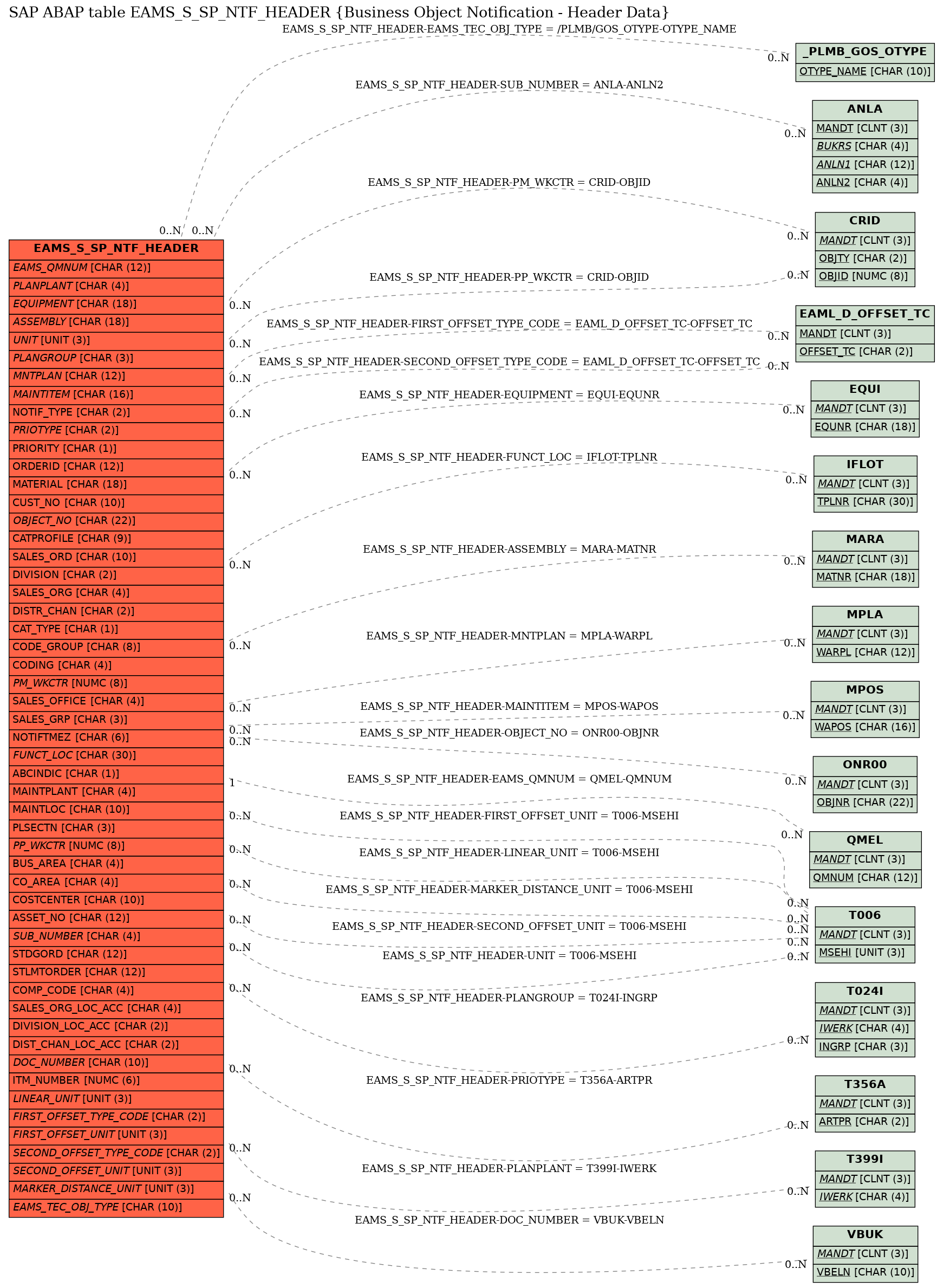 E-R Diagram for table EAMS_S_SP_NTF_HEADER (Business Object Notification - Header Data)