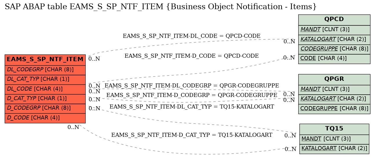 E-R Diagram for table EAMS_S_SP_NTF_ITEM (Business Object Notification - Items)