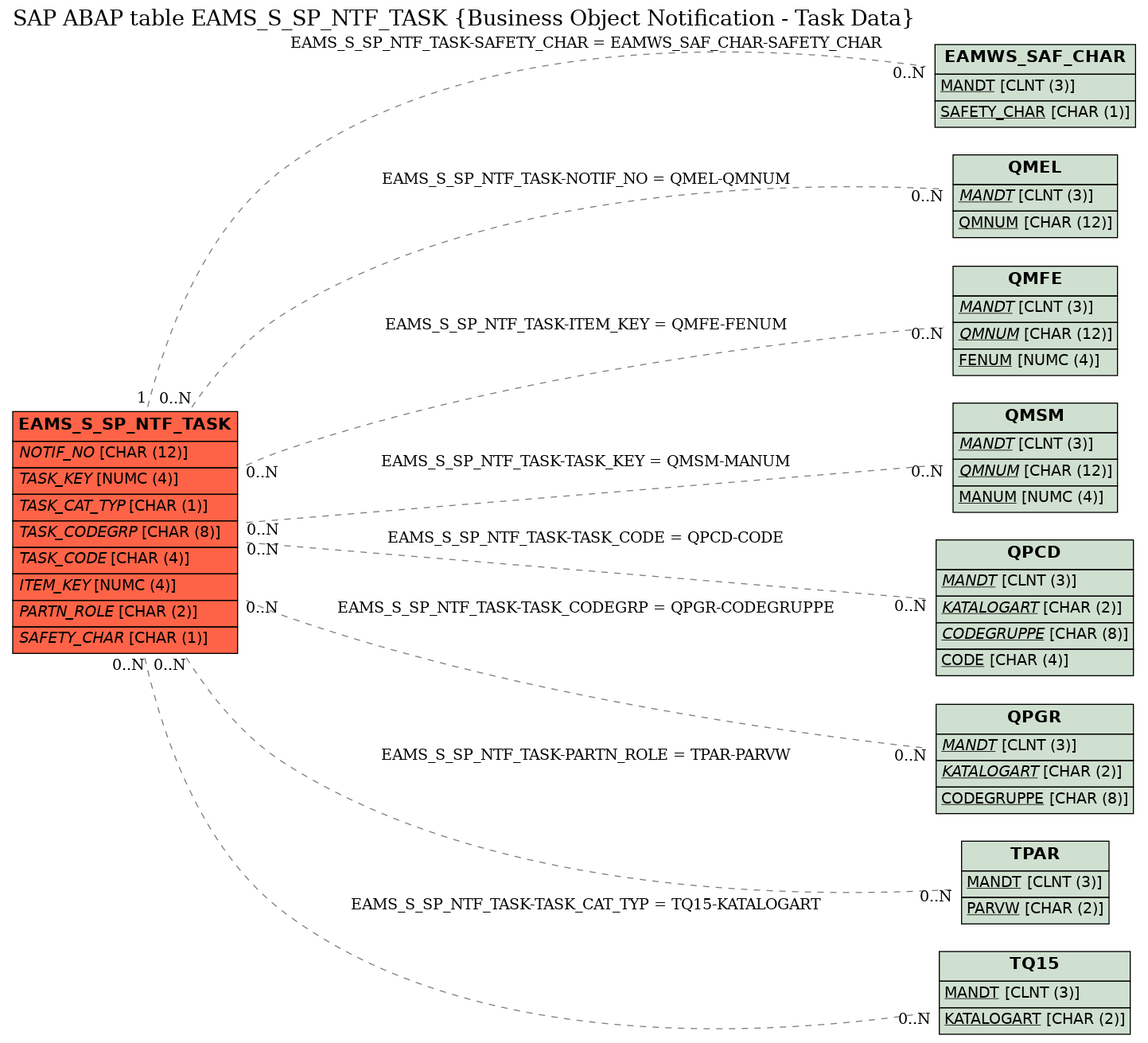 E-R Diagram for table EAMS_S_SP_NTF_TASK (Business Object Notification - Task Data)