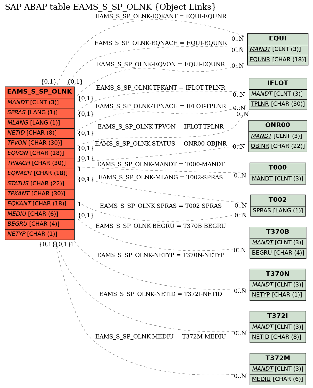 E-R Diagram for table EAMS_S_SP_OLNK (Object Links)