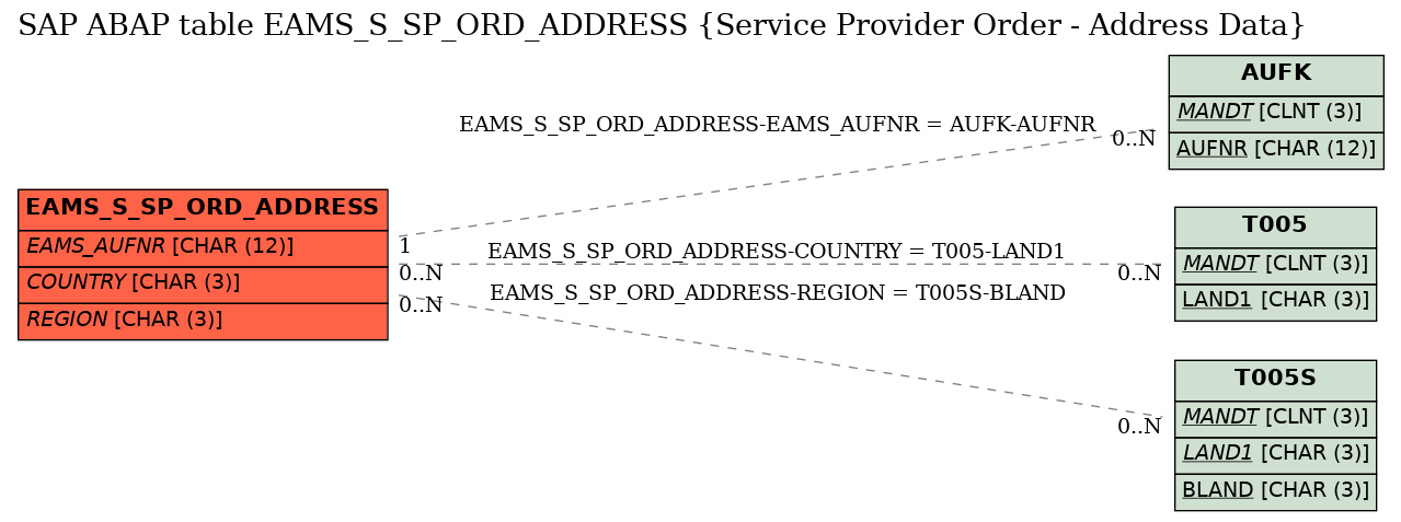 E-R Diagram for table EAMS_S_SP_ORD_ADDRESS (Service Provider Order - Address Data)