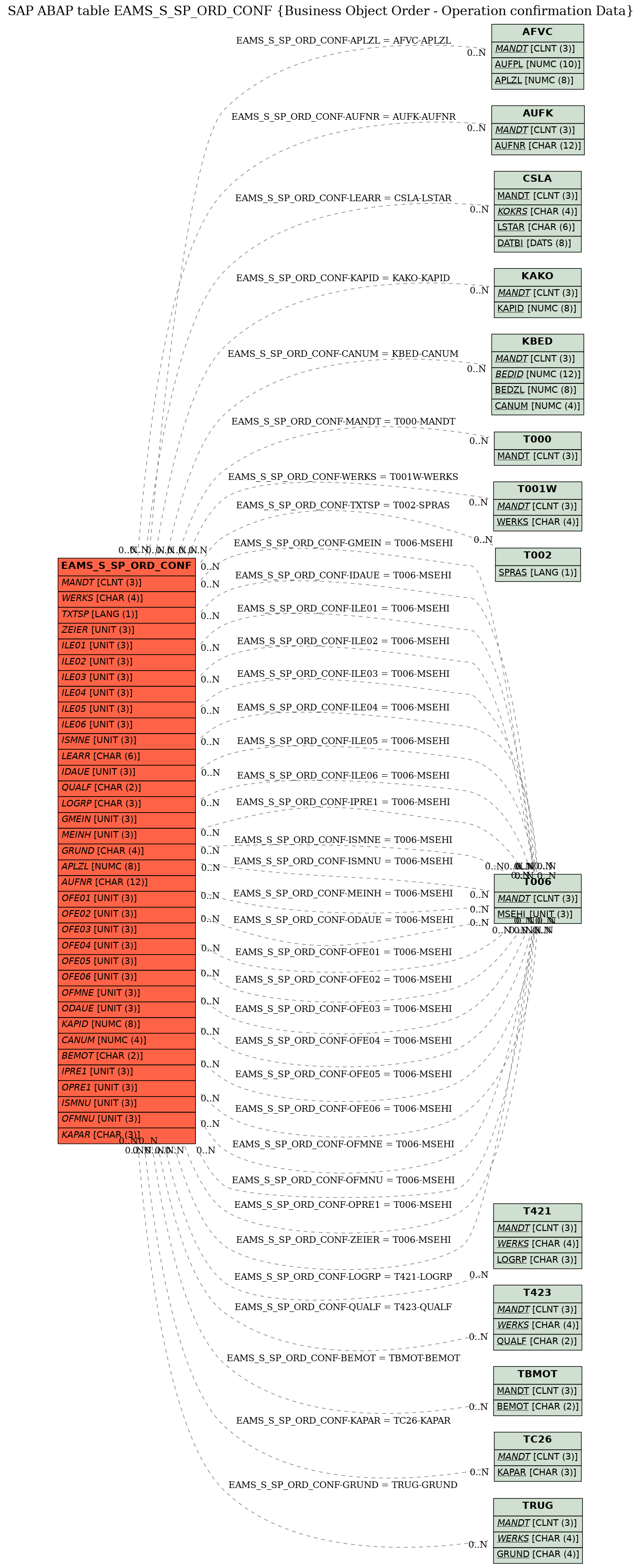 E-R Diagram for table EAMS_S_SP_ORD_CONF (Business Object Order - Operation confirmation Data)