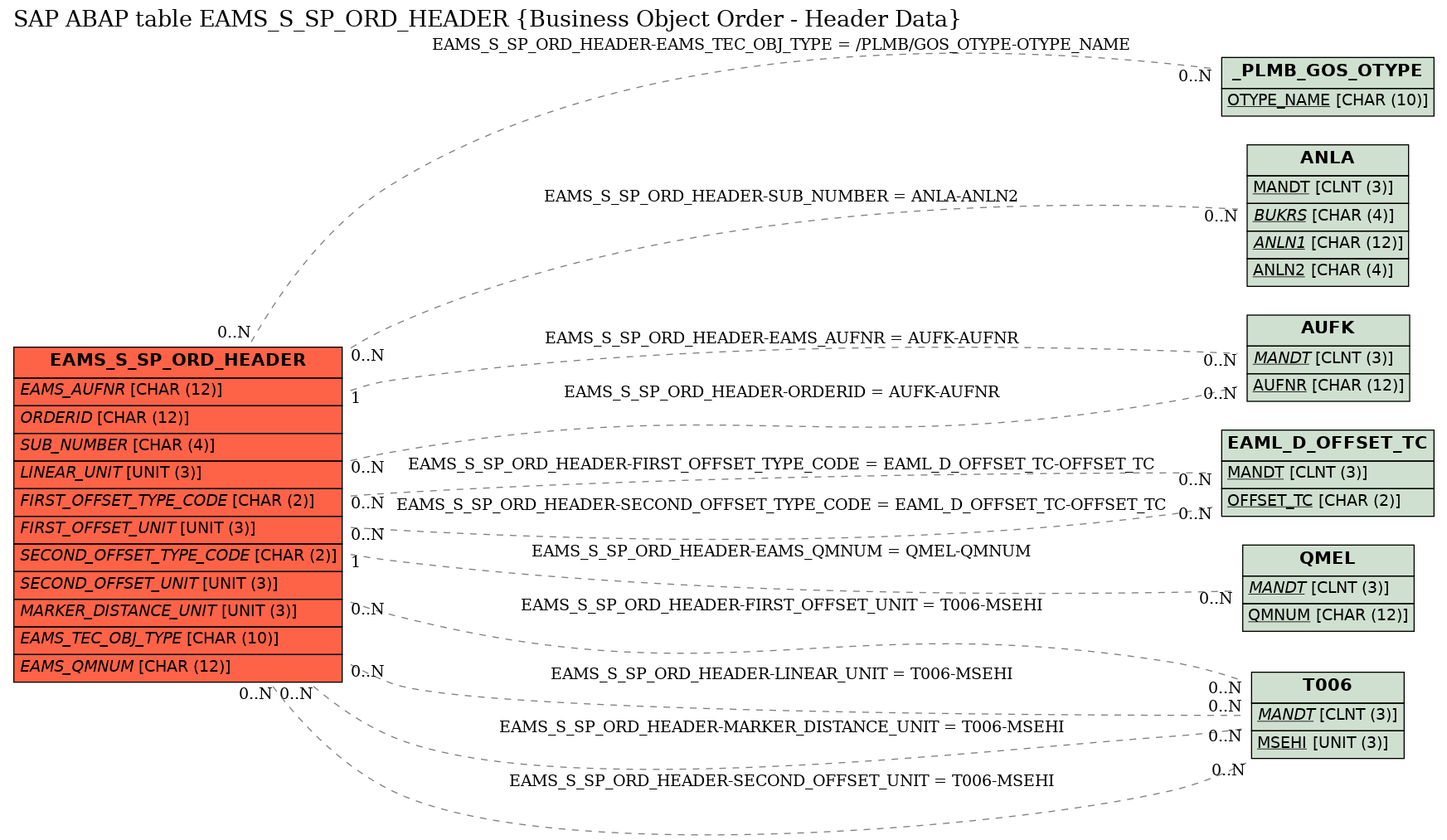 E-R Diagram for table EAMS_S_SP_ORD_HEADER (Business Object Order - Header Data)