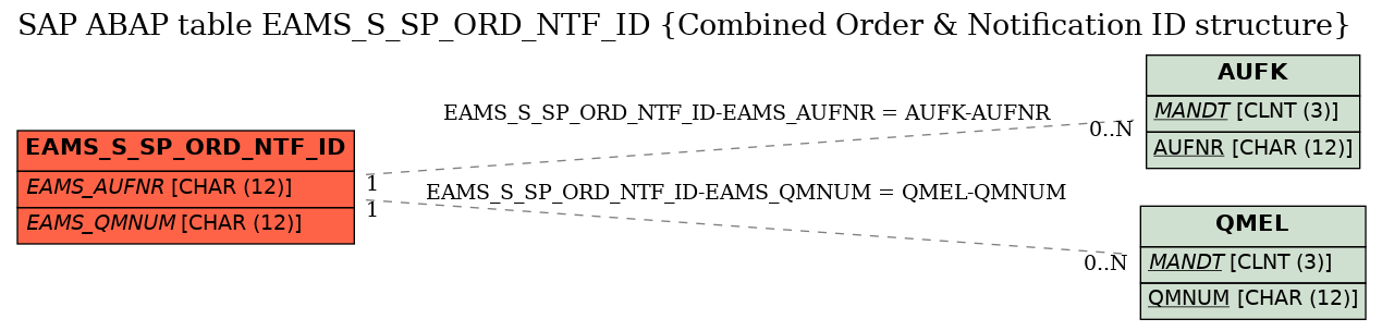 E-R Diagram for table EAMS_S_SP_ORD_NTF_ID (Combined Order & Notification ID structure)