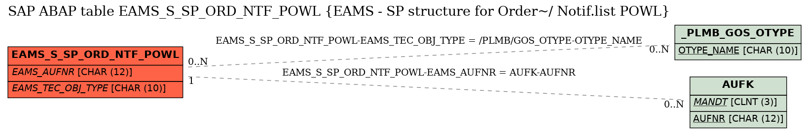 E-R Diagram for table EAMS_S_SP_ORD_NTF_POWL (EAMS - SP structure for Order~/ Notif.list POWL)