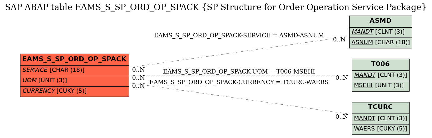 E-R Diagram for table EAMS_S_SP_ORD_OP_SPACK (SP Structure for Order Operation Service Package)