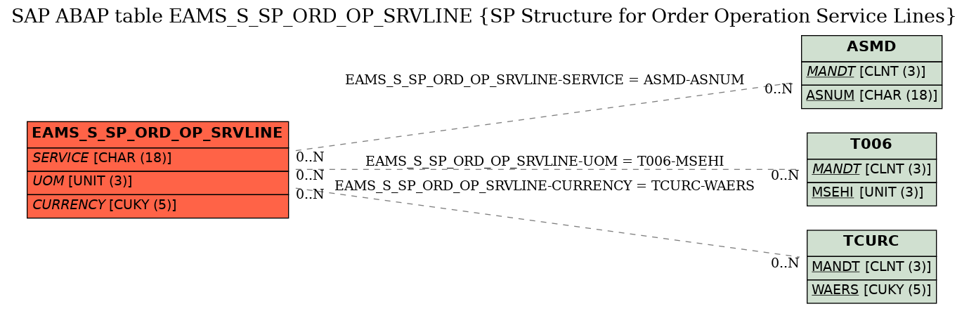 E-R Diagram for table EAMS_S_SP_ORD_OP_SRVLINE (SP Structure for Order Operation Service Lines)