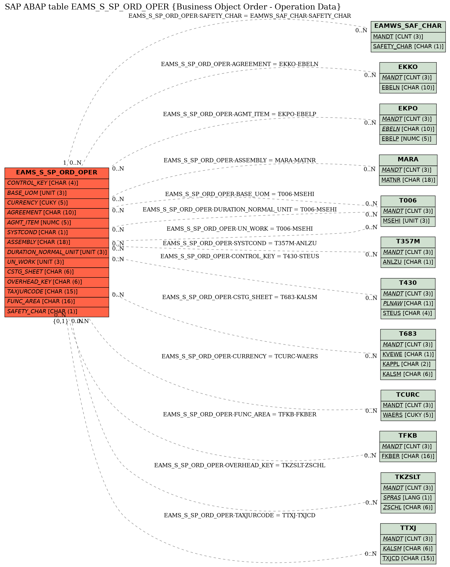 E-R Diagram for table EAMS_S_SP_ORD_OPER (Business Object Order - Operation Data)