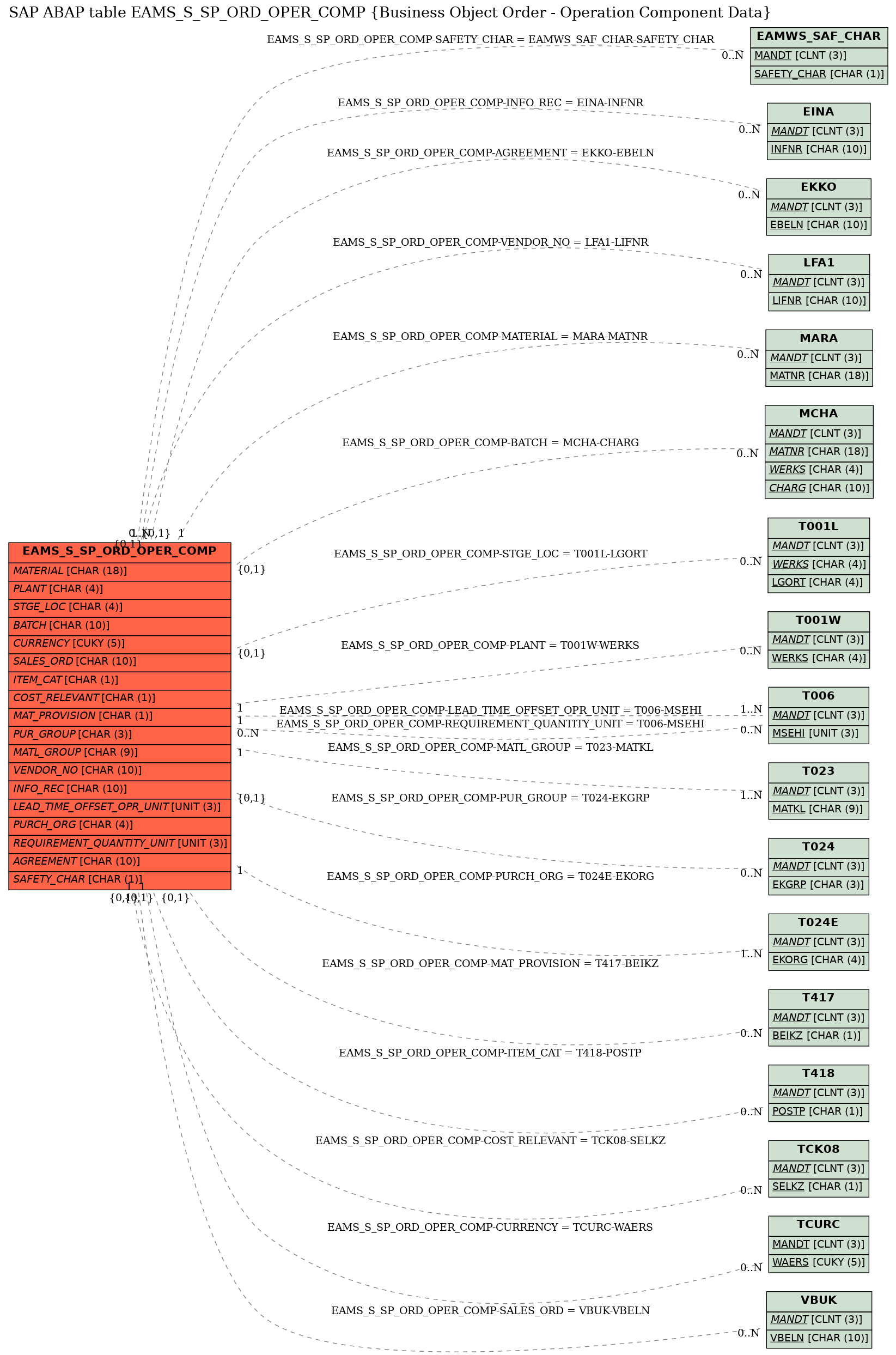 E-R Diagram for table EAMS_S_SP_ORD_OPER_COMP (Business Object Order - Operation Component Data)