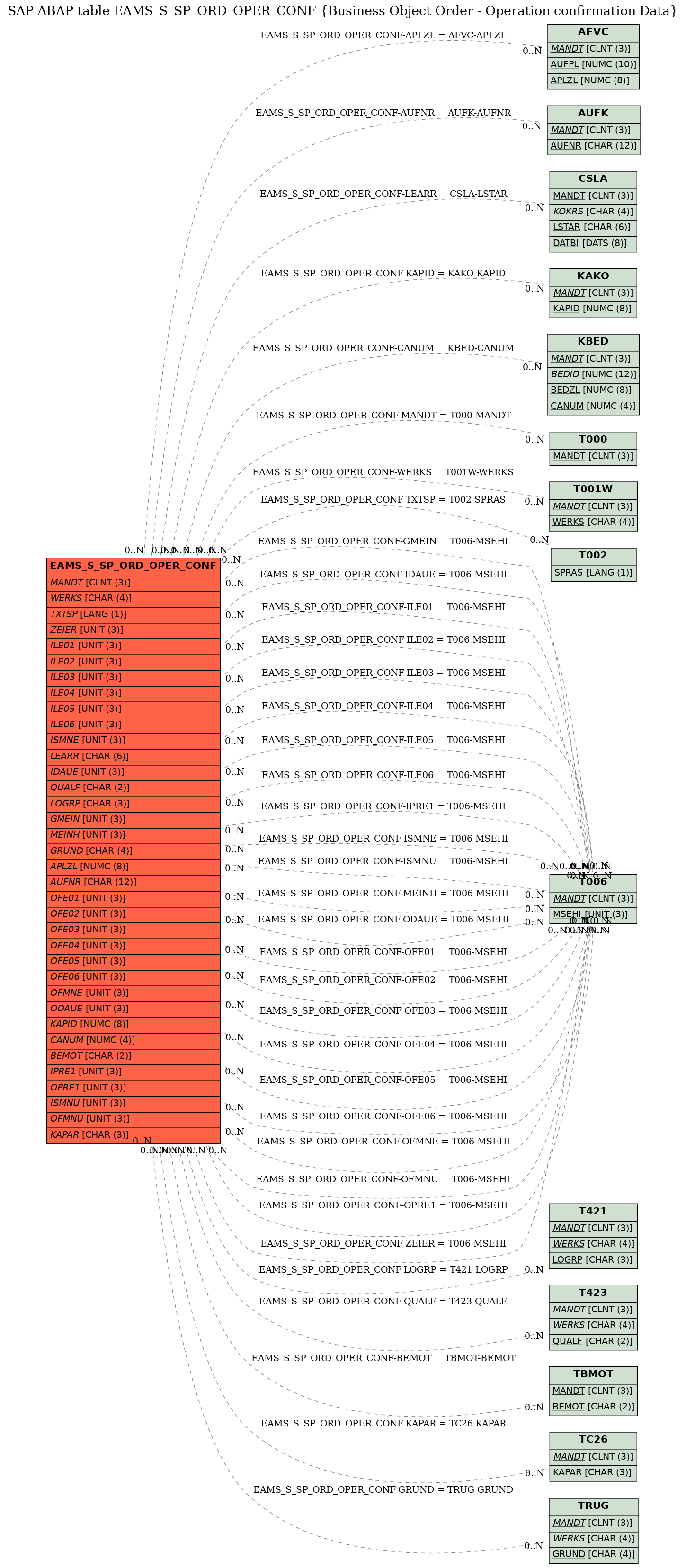 E-R Diagram for table EAMS_S_SP_ORD_OPER_CONF (Business Object Order - Operation confirmation Data)