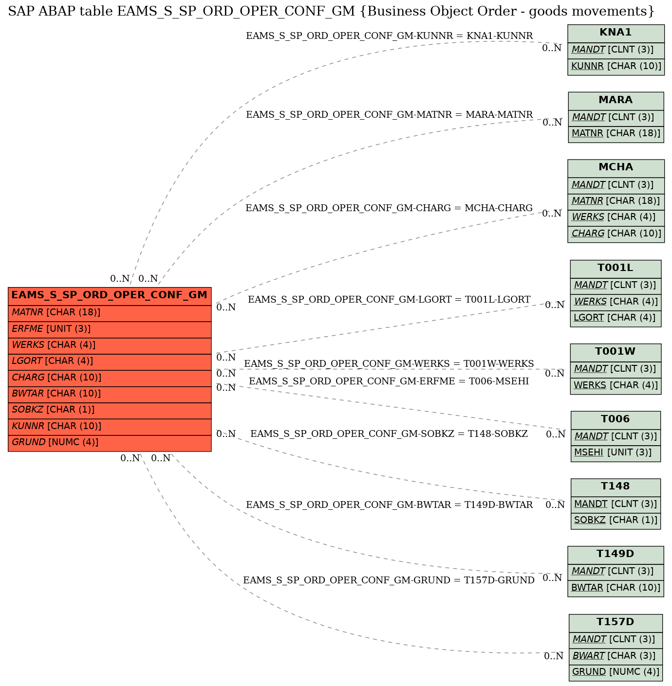 E-R Diagram for table EAMS_S_SP_ORD_OPER_CONF_GM (Business Object Order - goods movements)