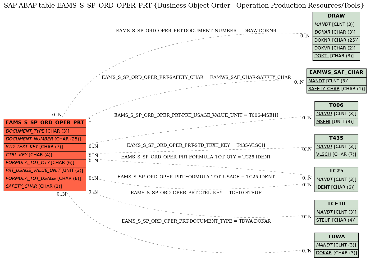 E-R Diagram for table EAMS_S_SP_ORD_OPER_PRT (Business Object Order - Operation Production Resources/Tools)