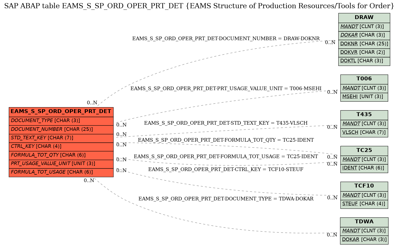 E-R Diagram for table EAMS_S_SP_ORD_OPER_PRT_DET (EAMS Structure of Production Resources/Tools for Order)