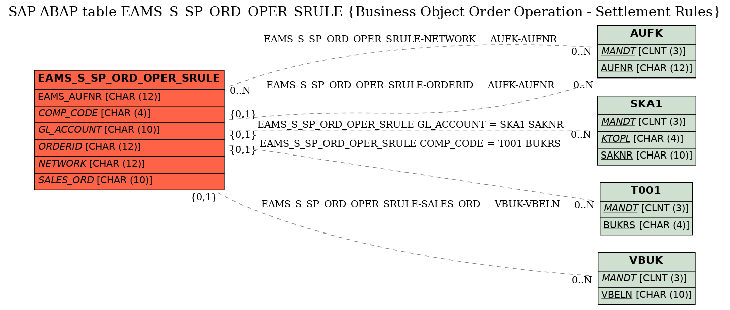 E-R Diagram for table EAMS_S_SP_ORD_OPER_SRULE (Business Object Order Operation - Settlement Rules)