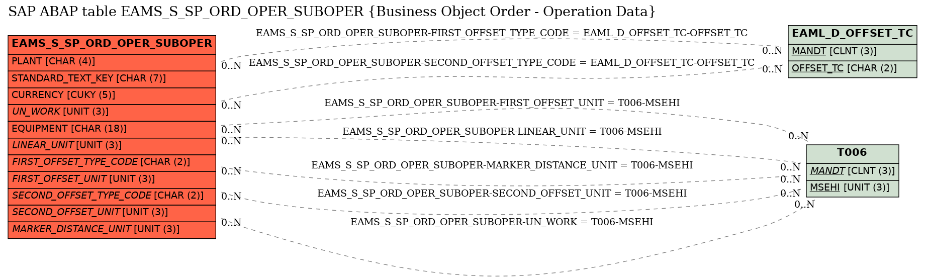 E-R Diagram for table EAMS_S_SP_ORD_OPER_SUBOPER (Business Object Order - Operation Data)