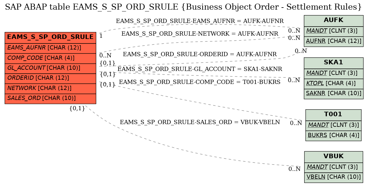 E-R Diagram for table EAMS_S_SP_ORD_SRULE (Business Object Order - Settlement Rules)