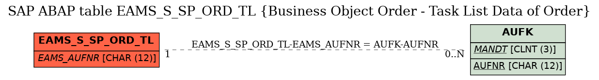 E-R Diagram for table EAMS_S_SP_ORD_TL (Business Object Order - Task List Data of Order)