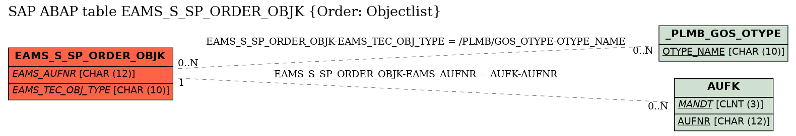 E-R Diagram for table EAMS_S_SP_ORDER_OBJK (Order: Objectlist)