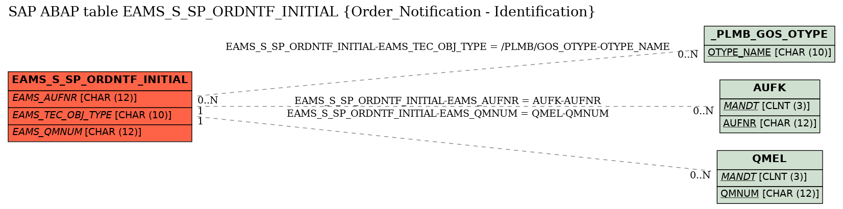 E-R Diagram for table EAMS_S_SP_ORDNTF_INITIAL (Order_Notification - Identification)