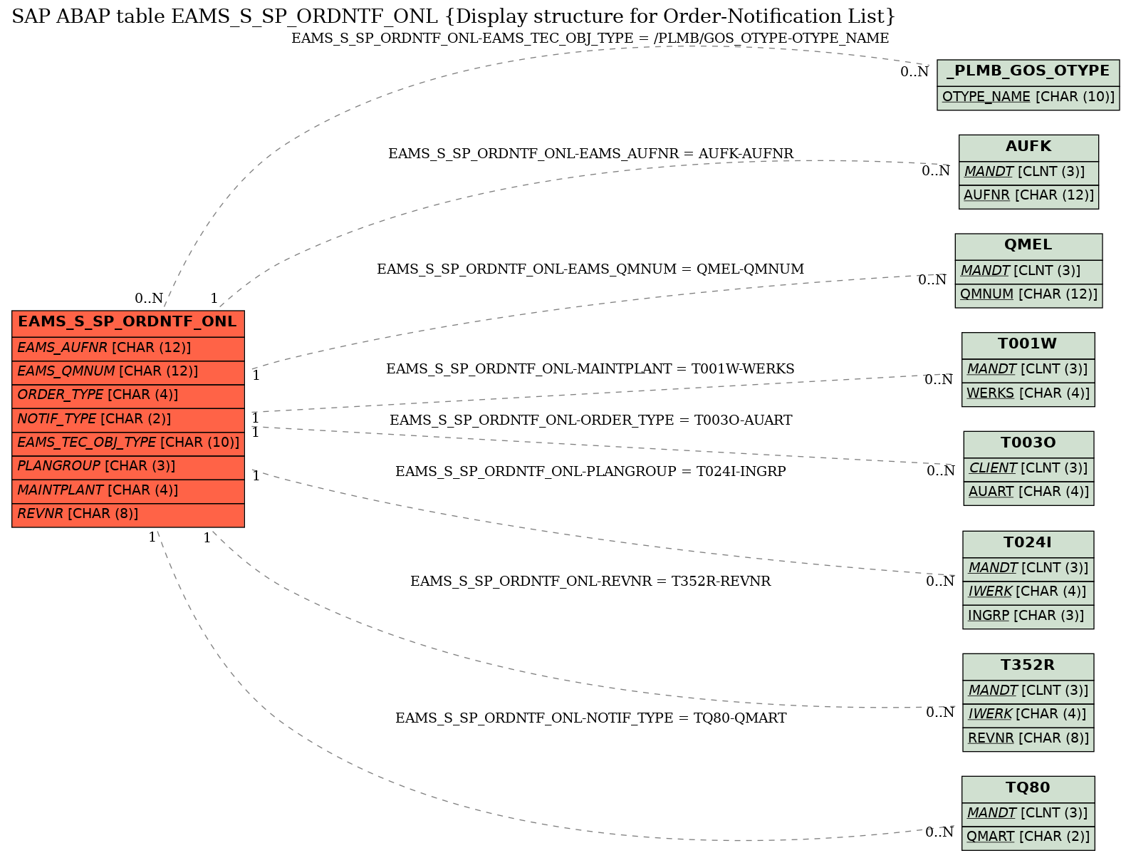 E-R Diagram for table EAMS_S_SP_ORDNTF_ONL (Display structure for Order-Notification List)